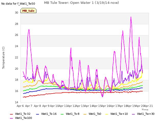 plot of MB Tule Tower: Open Water 1 (3/19/14-now)