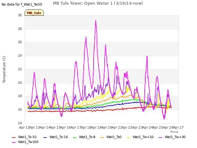 plot of MB Tule Tower: Open Water 1 (3/19/14-now)