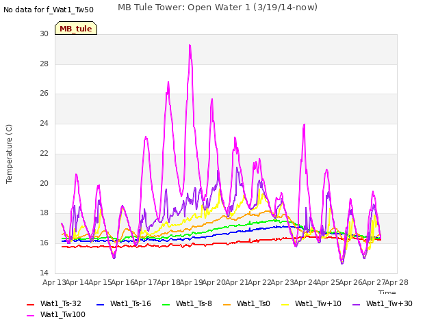 plot of MB Tule Tower: Open Water 1 (3/19/14-now)