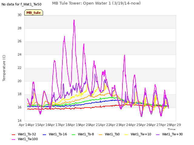 plot of MB Tule Tower: Open Water 1 (3/19/14-now)