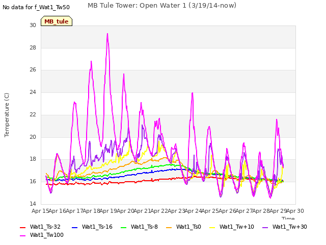 plot of MB Tule Tower: Open Water 1 (3/19/14-now)