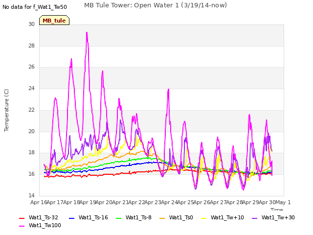 plot of MB Tule Tower: Open Water 1 (3/19/14-now)