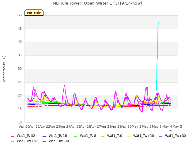 plot of MB Tule Tower: Open Water 1 (3/19/14-now)