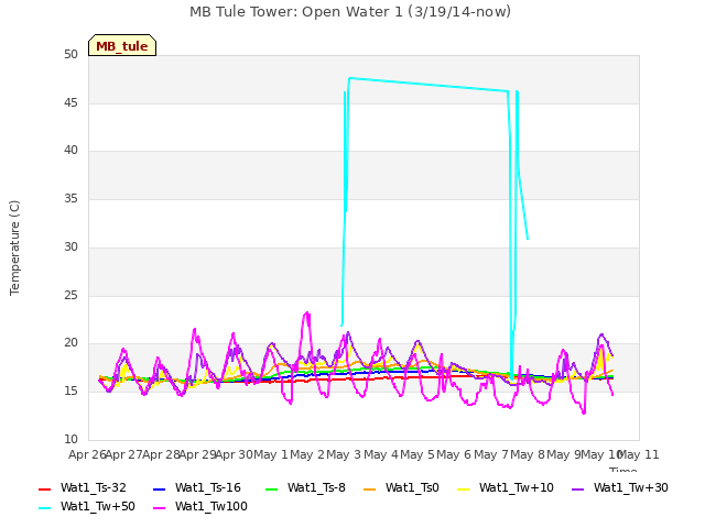 plot of MB Tule Tower: Open Water 1 (3/19/14-now)