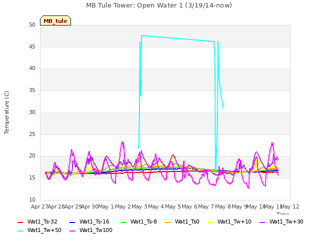 plot of MB Tule Tower: Open Water 1 (3/19/14-now)