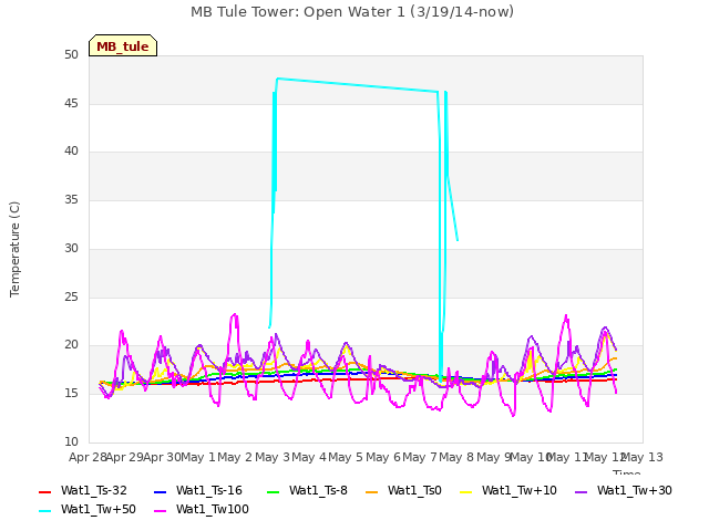 plot of MB Tule Tower: Open Water 1 (3/19/14-now)