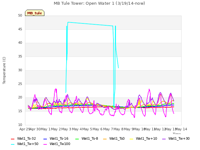 plot of MB Tule Tower: Open Water 1 (3/19/14-now)