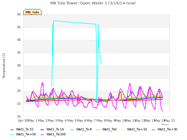 plot of MB Tule Tower: Open Water 1 (3/19/14-now)