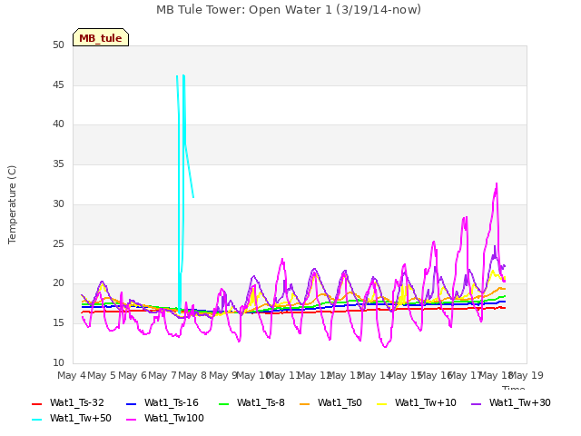 plot of MB Tule Tower: Open Water 1 (3/19/14-now)