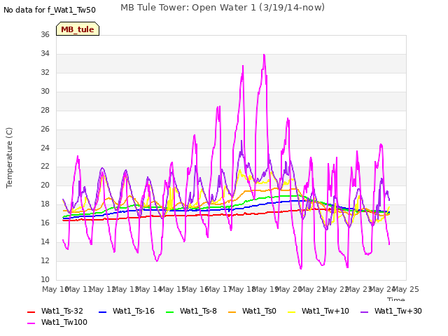 plot of MB Tule Tower: Open Water 1 (3/19/14-now)