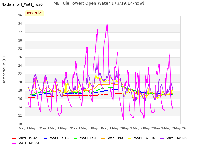 plot of MB Tule Tower: Open Water 1 (3/19/14-now)