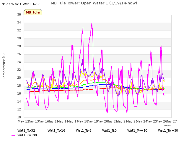 plot of MB Tule Tower: Open Water 1 (3/19/14-now)