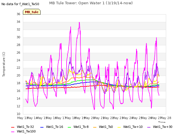 plot of MB Tule Tower: Open Water 1 (3/19/14-now)