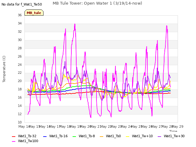 plot of MB Tule Tower: Open Water 1 (3/19/14-now)