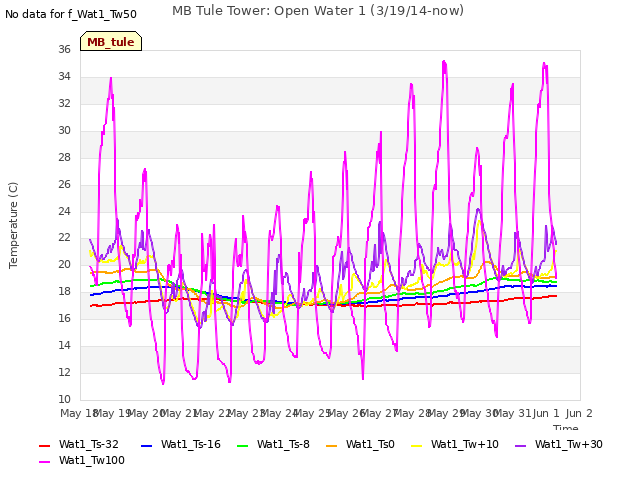 plot of MB Tule Tower: Open Water 1 (3/19/14-now)