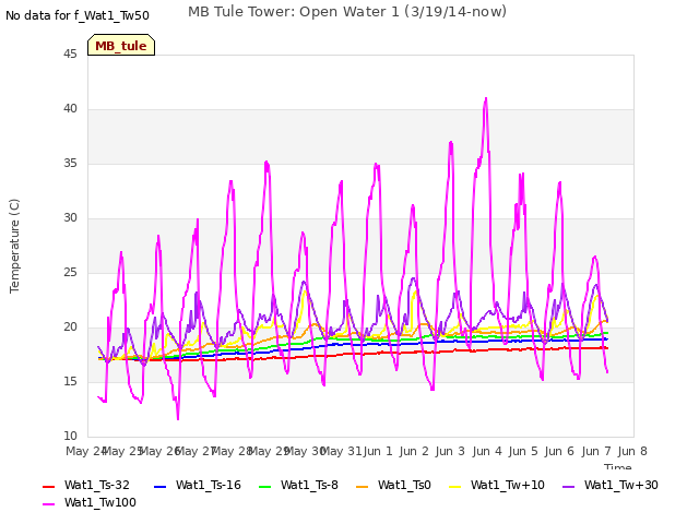 plot of MB Tule Tower: Open Water 1 (3/19/14-now)