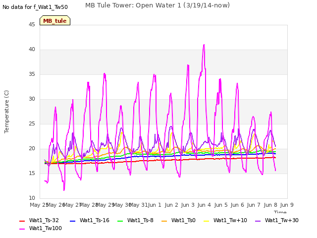 plot of MB Tule Tower: Open Water 1 (3/19/14-now)