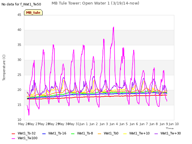 plot of MB Tule Tower: Open Water 1 (3/19/14-now)