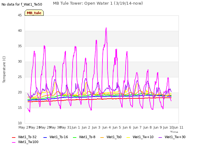 plot of MB Tule Tower: Open Water 1 (3/19/14-now)