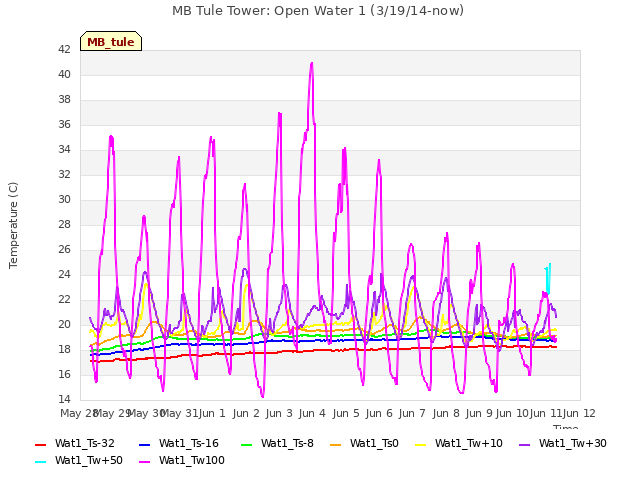 plot of MB Tule Tower: Open Water 1 (3/19/14-now)