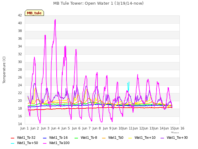 plot of MB Tule Tower: Open Water 1 (3/19/14-now)