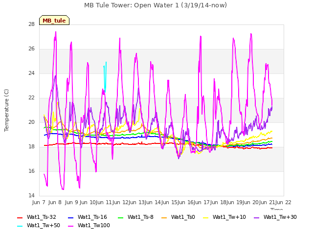 plot of MB Tule Tower: Open Water 1 (3/19/14-now)