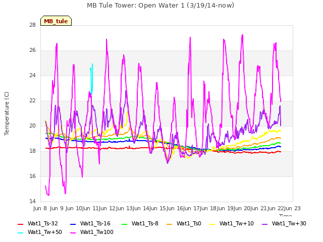 plot of MB Tule Tower: Open Water 1 (3/19/14-now)