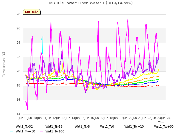 plot of MB Tule Tower: Open Water 1 (3/19/14-now)