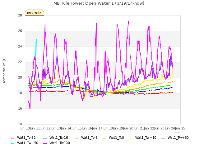 plot of MB Tule Tower: Open Water 1 (3/19/14-now)