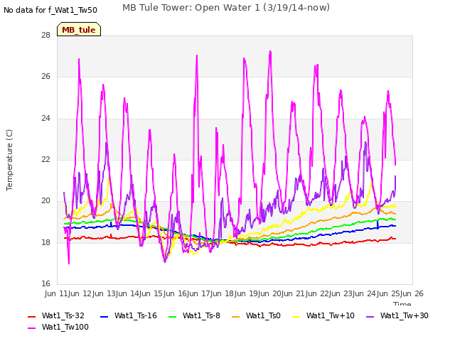 plot of MB Tule Tower: Open Water 1 (3/19/14-now)