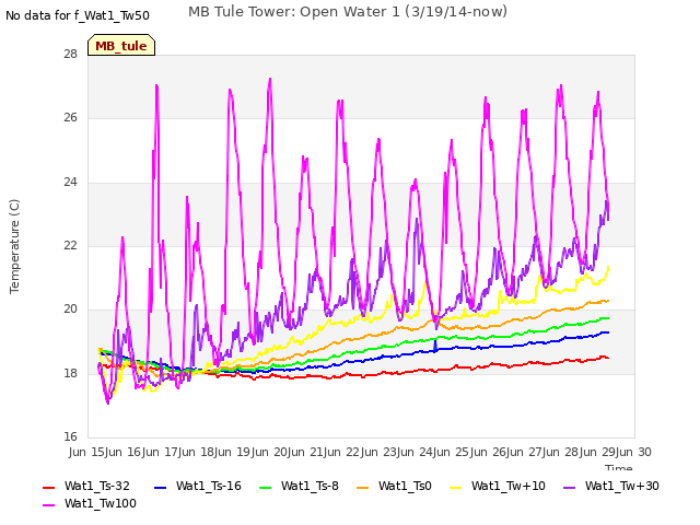 plot of MB Tule Tower: Open Water 1 (3/19/14-now)