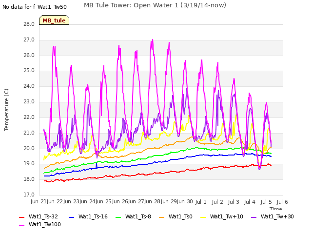 plot of MB Tule Tower: Open Water 1 (3/19/14-now)