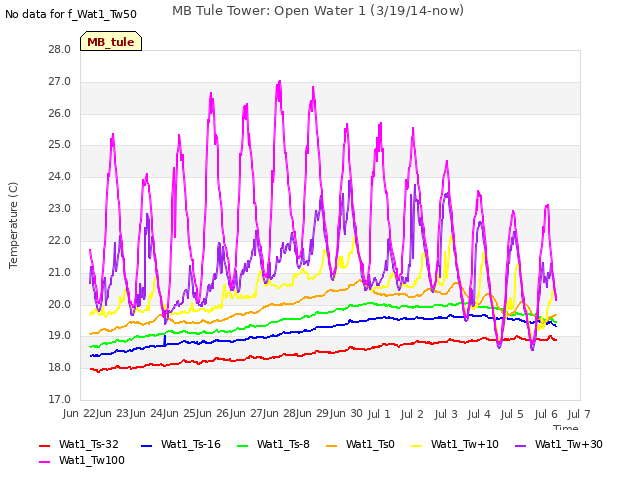 plot of MB Tule Tower: Open Water 1 (3/19/14-now)