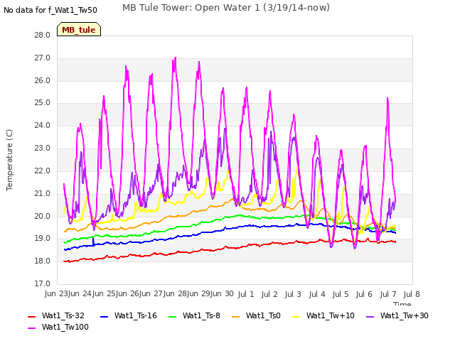 plot of MB Tule Tower: Open Water 1 (3/19/14-now)