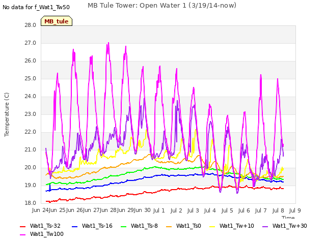 plot of MB Tule Tower: Open Water 1 (3/19/14-now)