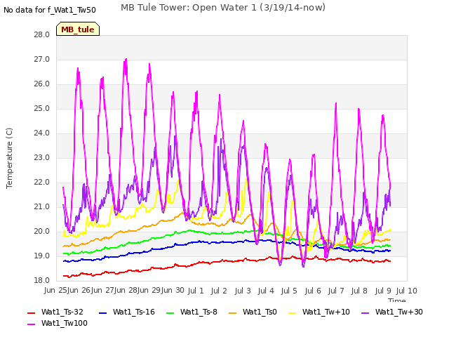 plot of MB Tule Tower: Open Water 1 (3/19/14-now)