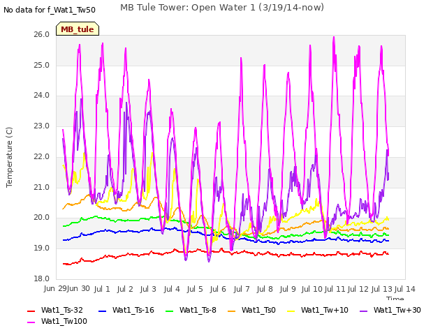 plot of MB Tule Tower: Open Water 1 (3/19/14-now)