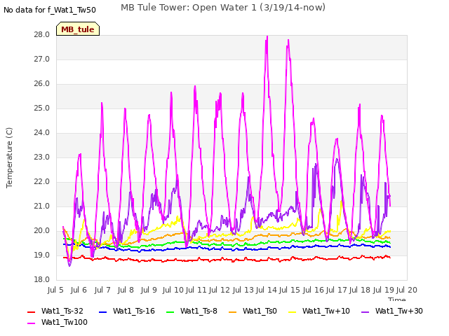 plot of MB Tule Tower: Open Water 1 (3/19/14-now)