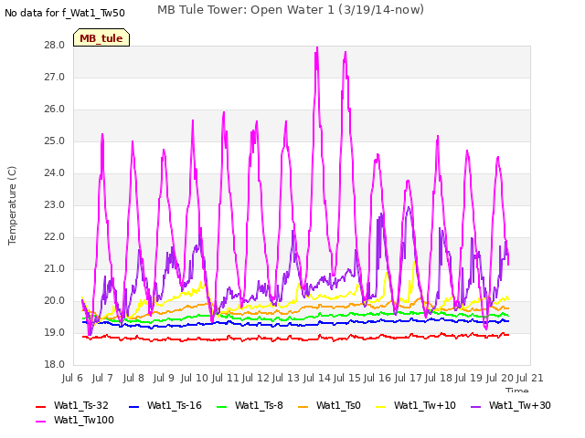 plot of MB Tule Tower: Open Water 1 (3/19/14-now)