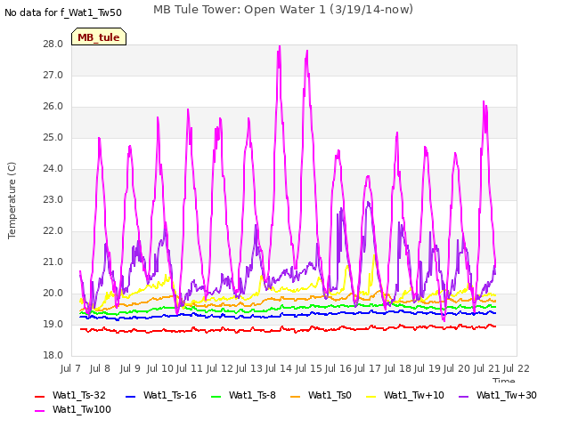 plot of MB Tule Tower: Open Water 1 (3/19/14-now)