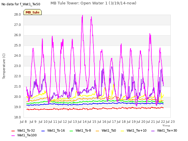 plot of MB Tule Tower: Open Water 1 (3/19/14-now)