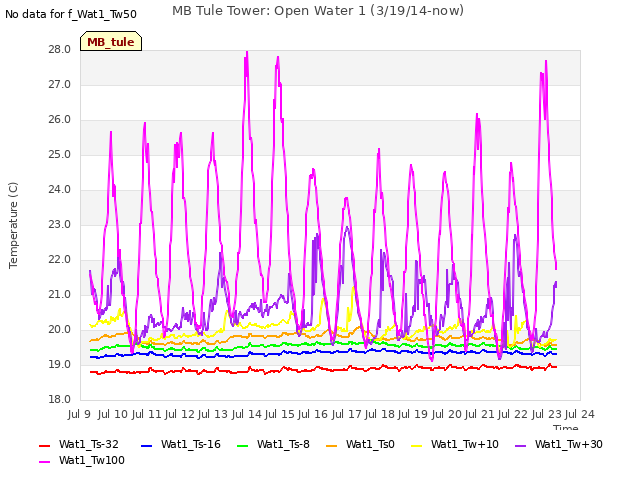 plot of MB Tule Tower: Open Water 1 (3/19/14-now)