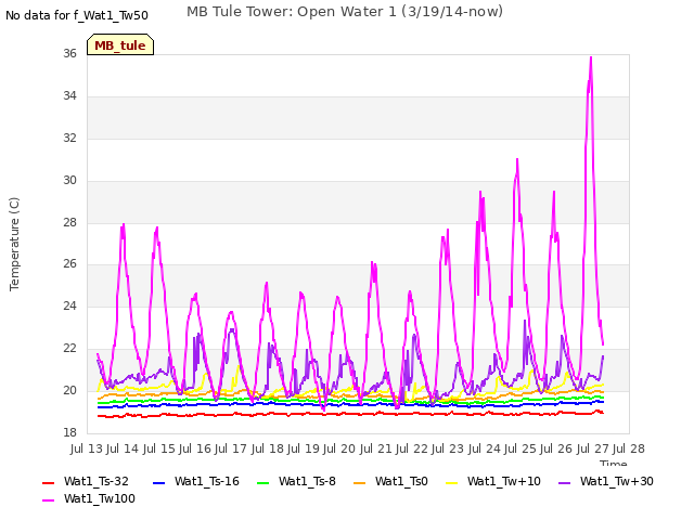 plot of MB Tule Tower: Open Water 1 (3/19/14-now)