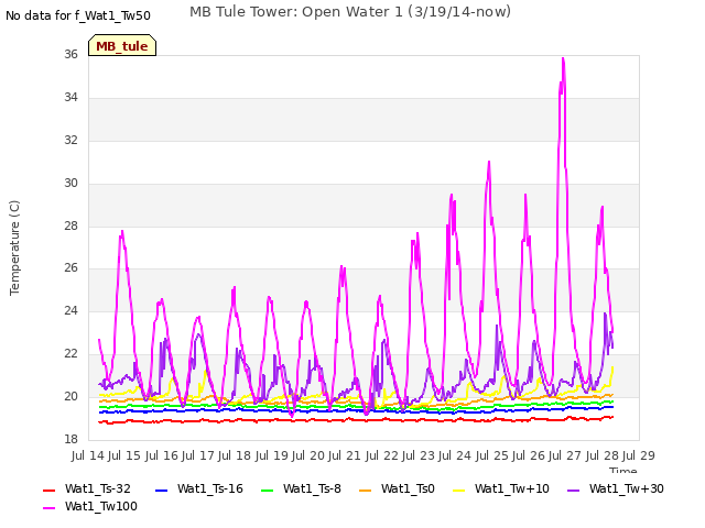 plot of MB Tule Tower: Open Water 1 (3/19/14-now)