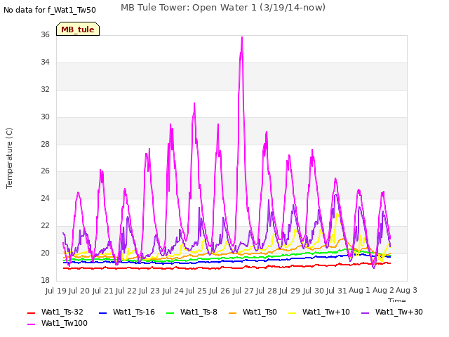 plot of MB Tule Tower: Open Water 1 (3/19/14-now)