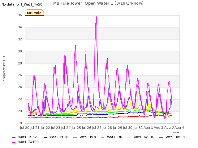 plot of MB Tule Tower: Open Water 1 (3/19/14-now)