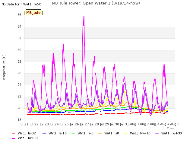 plot of MB Tule Tower: Open Water 1 (3/19/14-now)