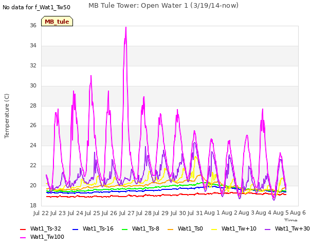 plot of MB Tule Tower: Open Water 1 (3/19/14-now)