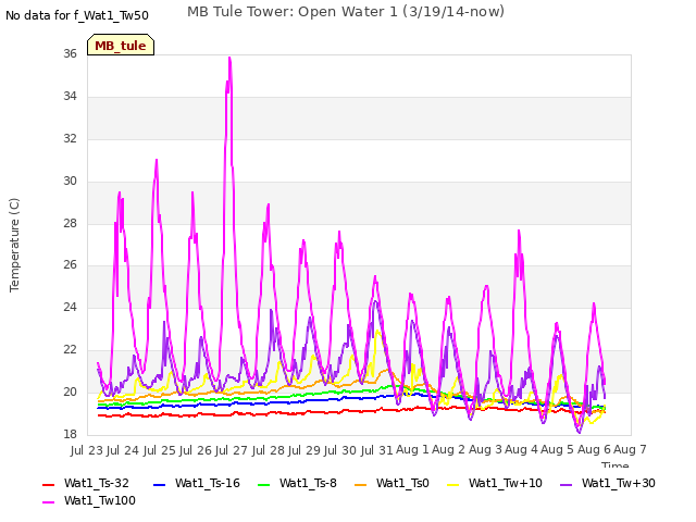 plot of MB Tule Tower: Open Water 1 (3/19/14-now)