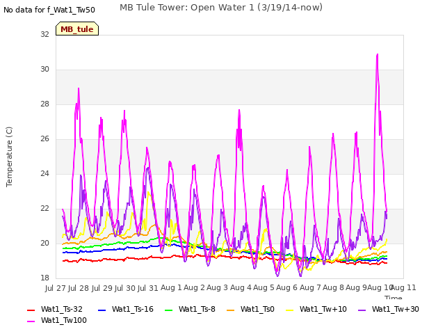 plot of MB Tule Tower: Open Water 1 (3/19/14-now)